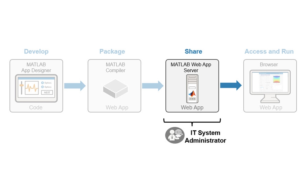 MATLAB管理Web应用程序的部署。