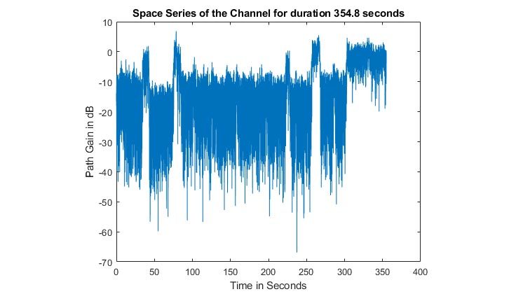 陆地移动卫星信道的瞬时功率，显示信道包络的功率随时间变化。