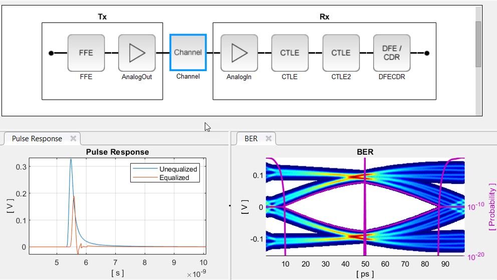 SerDes Toolbox blocks used to create IBIS-AMI models and the resulting pulse response and eye diagram.