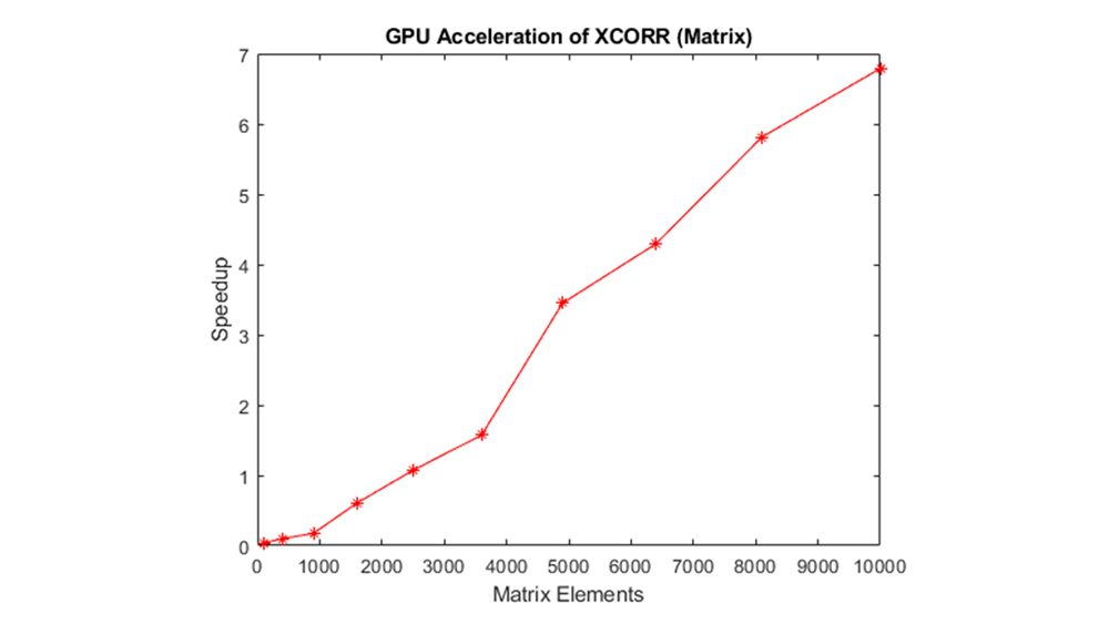 加速与GPU的相关性