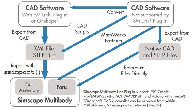 导入CAD零件和组件到Simscape