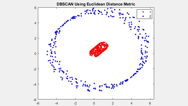 DBSCAN可以分离的簇，其中其他的聚类方法失败。