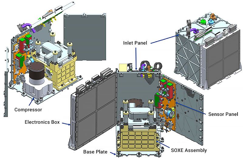 图示显示了MOXIE的内部和外部组件，包括压缩机、进气面板、传感器面板和SOXE。