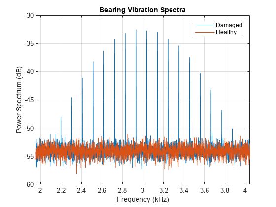 Vibration Analysis of Rotating Machinery