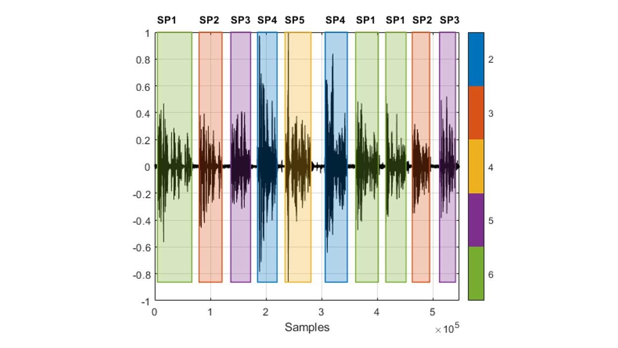 语音记录波形，具有不同说话人所说的交错段，颜色突出显示指示每个检测到的语音区域中的说话人。