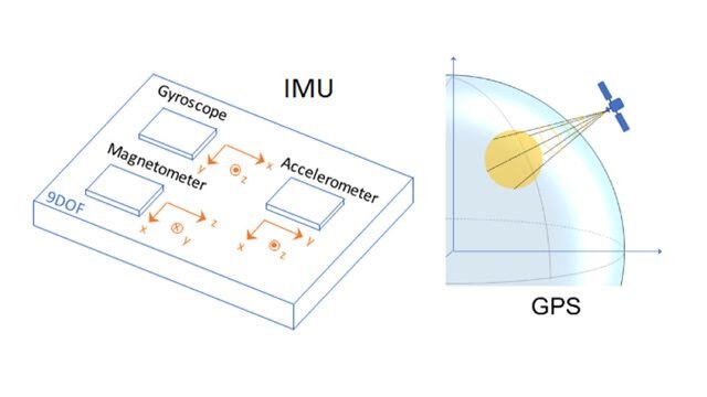IMU和GPS传感器生成用于开发和测试惯性聚变算法的数据。