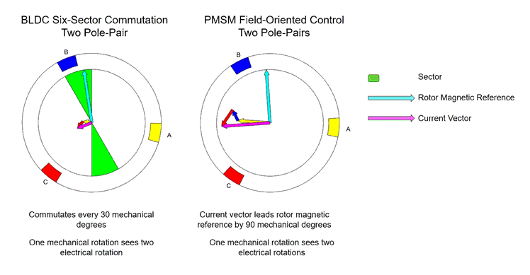 MATLAB动画比较BLDC和PMSM电机的操作。动画是根据从电气的Simscape模型模拟结果。