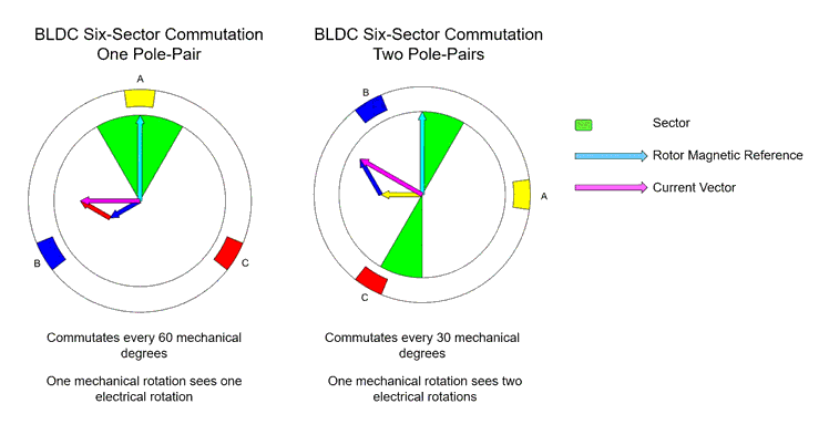 MATLAB动画比较BLDC电机的运行有一个和两个极对。动画是根据从电气的Simscape模型模拟结果。
