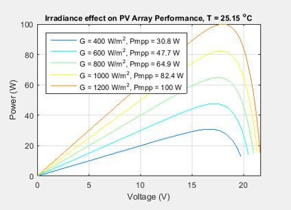 光伏系统具有I-V和P-V特性的电压曲线。