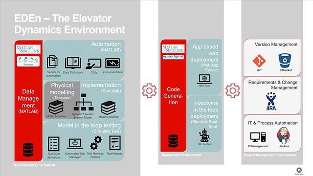 了解迅达电梯如何开发实时测试电梯模拟器，使他们能够在自动化模拟运行的一个晚上完成软件测试活动，而不是在物理原型的四周。MATLAB 2019年世博会。