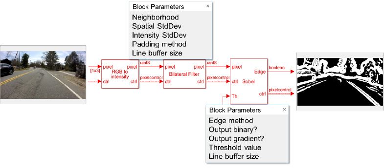 图1.使用硬件证明和可配置的FPGA图像处理块，用于预处理视频流。