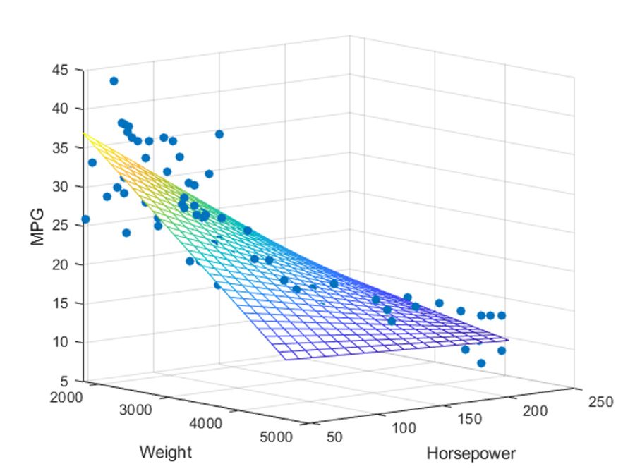 多元线性回归的例子，根据重量和马力(预测变量，Xj)预测不同汽车的每加仑(MPG)英里数(响应变量，Y)。(参见MATLAB代码示例，如何使用回归函数和确定多元线性回归关系的显著性。)