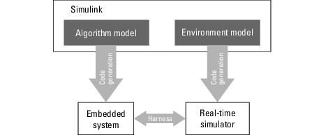 HIL仿真设置的概念图，其中包括部署到连接到部署到实时模拟器的环境模型的嵌入式系统的算法模型