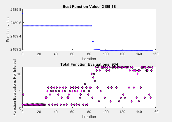 图模式搜索包含2轴对象。坐标轴对象1标题最佳函数值:2189.18,包含迭代,ylabel函数值包含一行对象显示它的值只使用标记。坐标轴对象2标题总功能评估:737年,包含迭代,ylabel函数评估每个时间间隔内包含一行对象显示它的值只使用标记。
