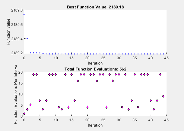 图模式搜索包含2轴对象。坐标轴对象1标题最佳函数值:2189.18,包含迭代,ylabel函数值包含一行对象显示它的值只使用标记。坐标轴对象2标题总功能评估:562年,包含迭代,ylabel函数评估每个时间间隔内包含一行对象显示它的值只使用标记。