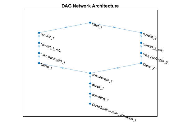 图中包含一个轴对象。标题为DAG Network Architecture的axis对象包含一个graphplot类型的对象。