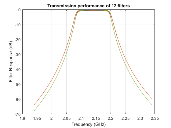 图中包含一个Axis对象。标题传输性能为12个过滤器的Axis对象包含12个line类型的对象。