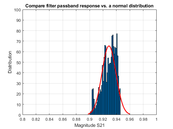 图中包含一个axes对象。标题为Compare filter passband response vs.正态分布的axes对象包含2个bar、line类型的对象。