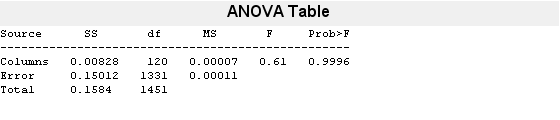 图One-way ANOVA包含uicontrol类型的对象。