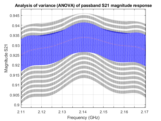 图中包含Axis对象。Axis对象具有通带S21幅值响应的方差分析（ANOVA）标题，包含847个line类型的对象。