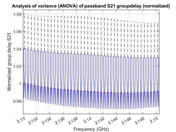 图中包含一个轴对象。通带S21群时延(归一化)的方差分析(ANOVA)轴对象包含287个线型对象。