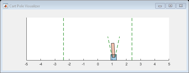 Figure Cart Pole Visualizer包含一个轴对象。轴对象包含6个类型为线、多边形的对象。