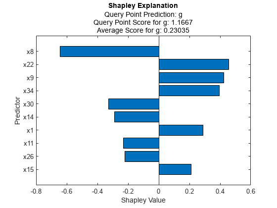 图中包含一个轴对象。标题为Shapley Explanation, xlabel Shapley Value, ylabel Predictor的axes对象包含一个类型为bar的对象。