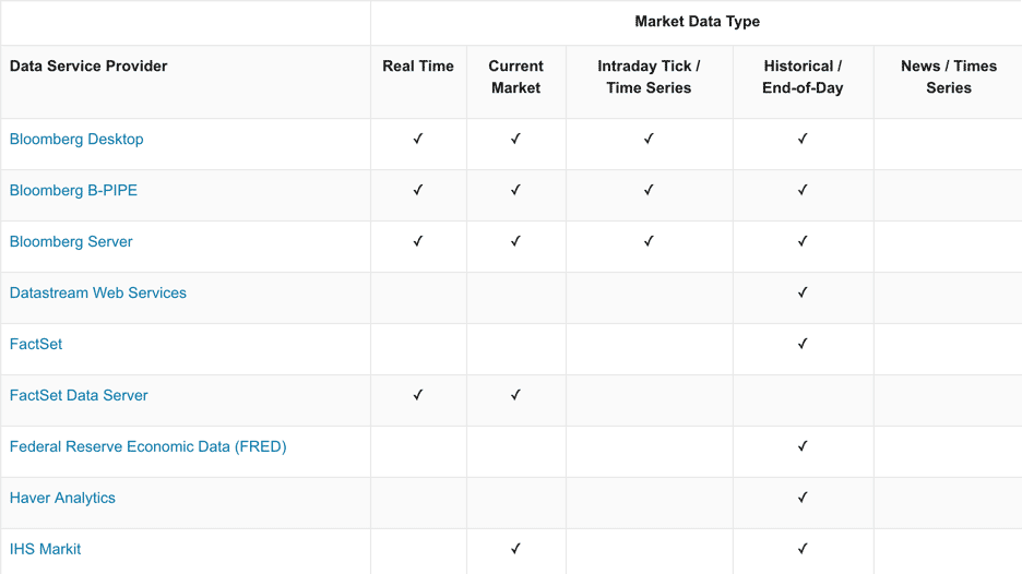 表显示最左侧列中的几个数据服务提供程序，其中包含其他列显示支持的市场数据类型。万博1manbetx