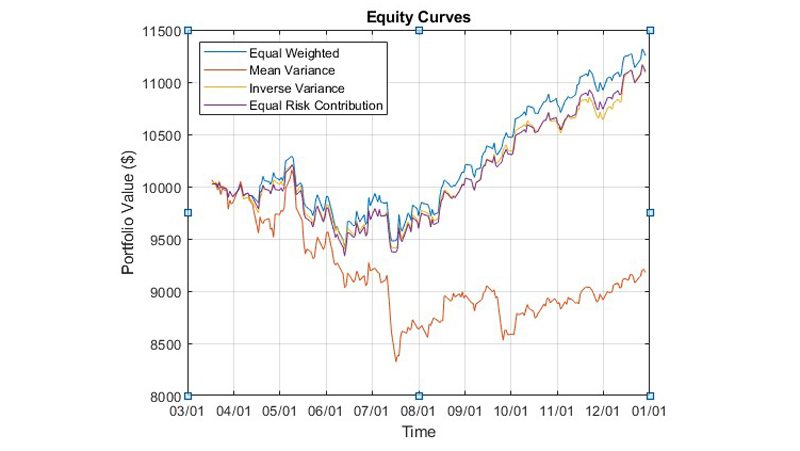 股权曲线比较多元投资策略的反向。