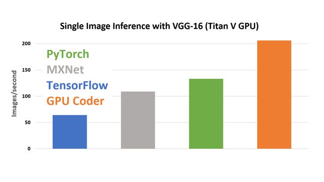 在Titan V GPU上使用cuDNN的VGG-16单图像推理。