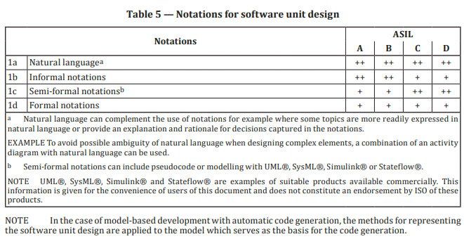 摘自ISO 26262-6:2018，显示合适的软件设计符号