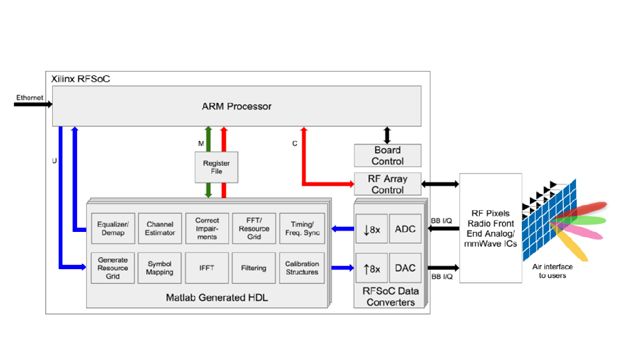 Verifying Millimeter Wave RF Electronics on a Zynq RFSoC Based Digital Baseband