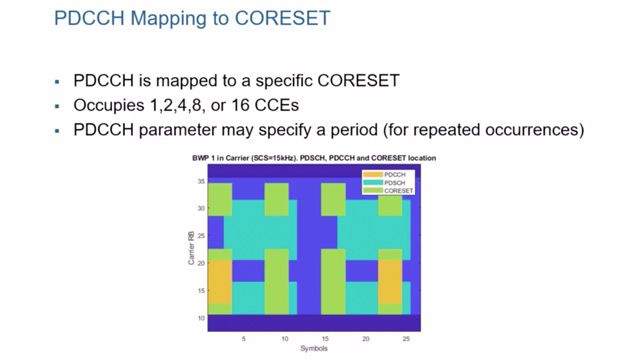 Learn about CORESETs, to which the physical downlink control channel (PDCCH) gets mapped. The video illustrates CORESETs and PDCCH using an interactive example and shows how search spaces simplify control information decoding.