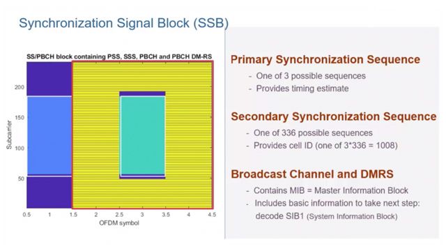 了解5G新无线电（NR）中的同步信号块（SSB），该块由主要和次要同步信号和广播通道组成。您还将了解其在同步中的作用。