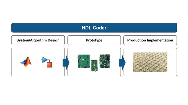 生成FPGA和ASIC设计的硬件描述语言(VHDL)和Verilog代码使用HDL编码器。