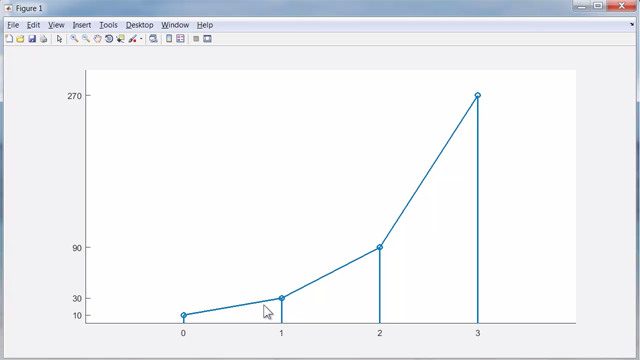 Ode1实现了Euler的方法。它提供了ODE和ODES MATLAB套件的数值方法的介绍。指数增长和复合兴趣被用作示例。