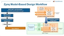 Follow a guided workflow to use Zynq with HDL Coder and Embedded Coder .