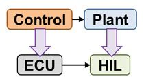 使用HIL测试而不是硬件原型来测试控制算法。将物理模型转换为C代码并实时模拟控制器硬件。