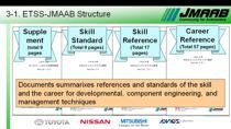 Model‐based development using MATLAB and Simulink improves development efficiency and is becoming a standard approach. However, it has a short history and has some issues to solve. To that end, the Japanese automotive industry has established the Jap