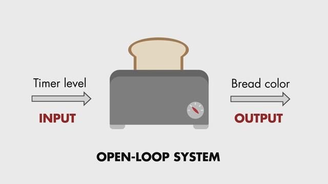 通过一些介绍性的例子探索开环控制系统。开环系统可以在烤面包机或淋浴器等日常电器中找到。开环控制很简单，概念也很简单。