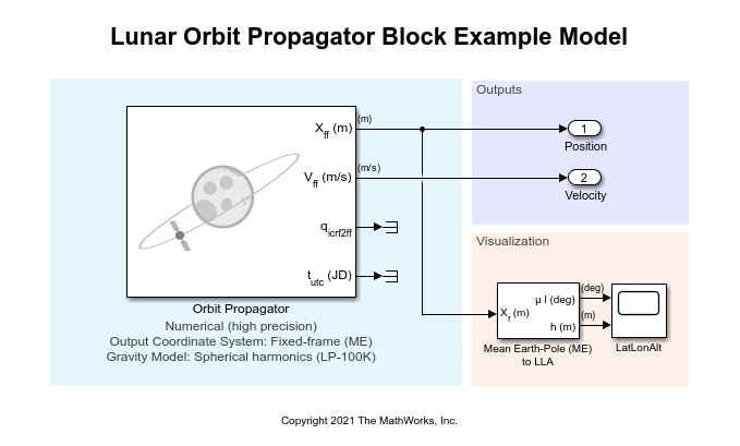 使用轨道传播器块的月球任务分析