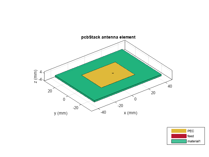Patch Antenna on Dielectric Substrate