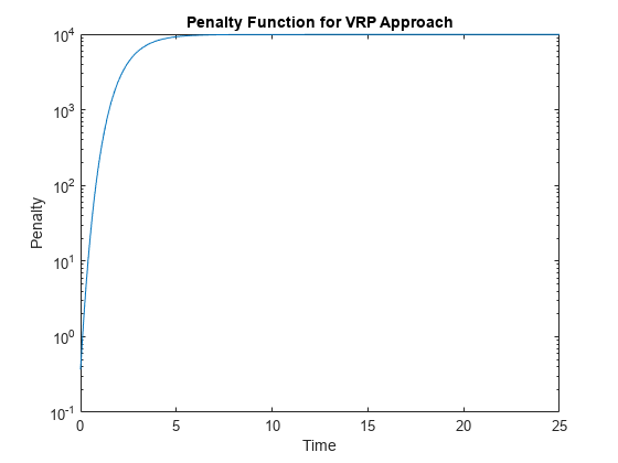 图包含一个坐标轴对象。坐标轴对象使用标题VRP的罚函数方法,包含时间,ylabel点球包含一个类型的对象。