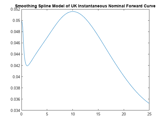 图包含一个坐标轴对象。坐标轴对象与标题英国瞬时名义向前曲线的平滑样条模型包含一个类型的对象。