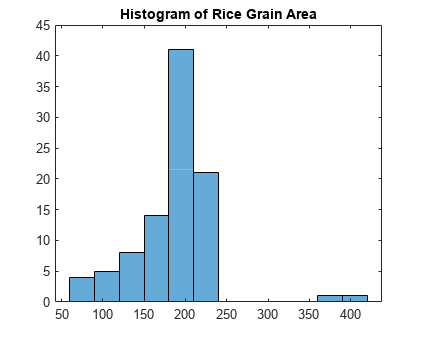 Figure contains an axes object. The axes object with title Histogram of Rice Grain Area contains an object of type histogram.
