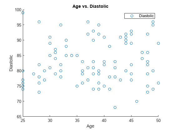 图中包含一个轴对象。标题为Age vs. Diastolic的axes对象包含一个散点类型的对象。这个物体代表舒张。