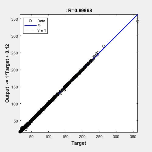 图回归(plotregression)包含一个坐标轴对象。坐标轴对象标题:R = 0.99964,包含目标,ylabel输出~ + 0.12 = 1 *目标包含3线类型的对象。一个或多个行显示的值只使用这些对象标记代表Y = T),数据。