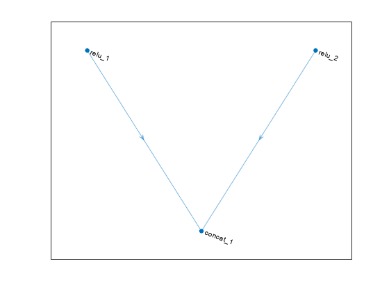 Figure contains an axes object. The axes object contains an object of type graphplot.
