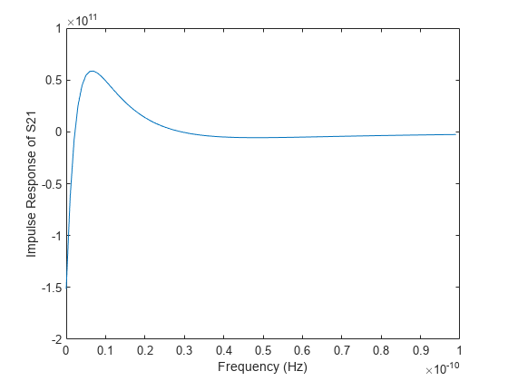 图包含一个坐标轴对象。坐标轴对象包含频率(赫兹),ylabel S21包含一个类型的对象的脉冲响应。