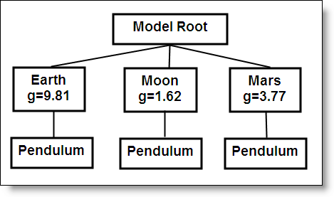 子系统层次结构允许继承g基于上下文的变量。